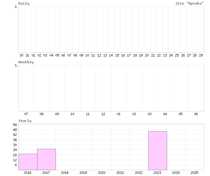 Статистика посещерния сайта 'Apteka'