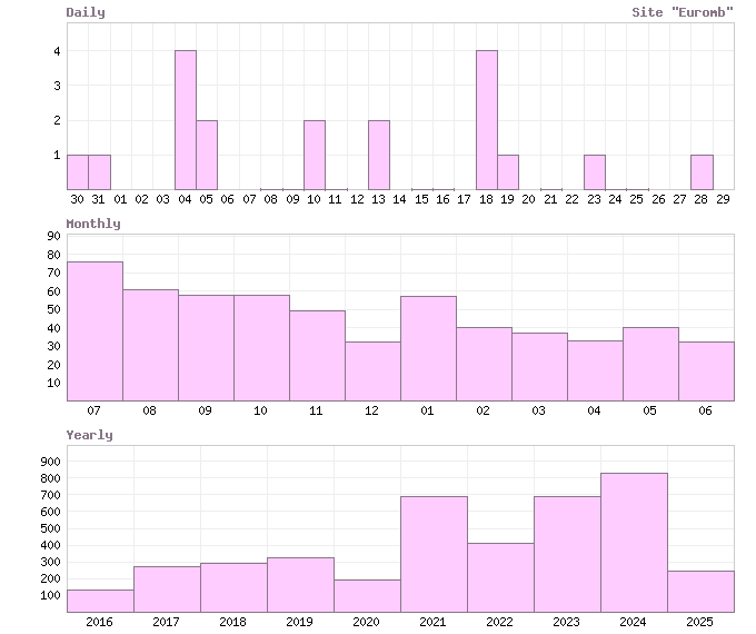 Статистика посещерния сайта 'Euromb'