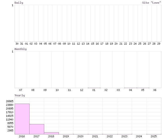 Статистика посещерния сайта 'Love'