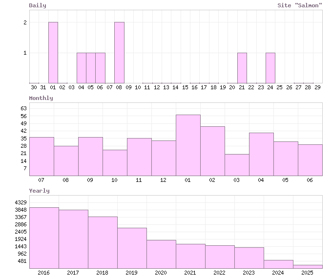 Статистика посещерния сайта 'Salmon'