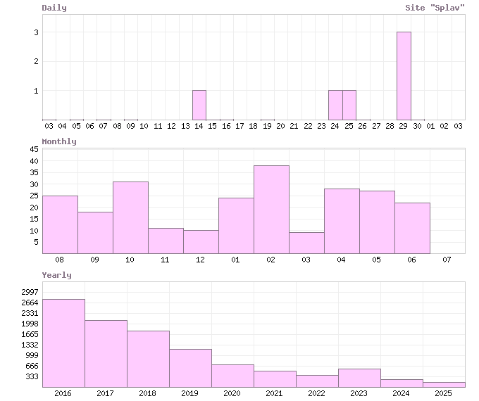 Статистика посещерния сайта 'Splav'