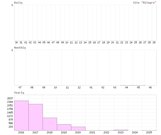 Статистика посещерния сайта 'Allegro'