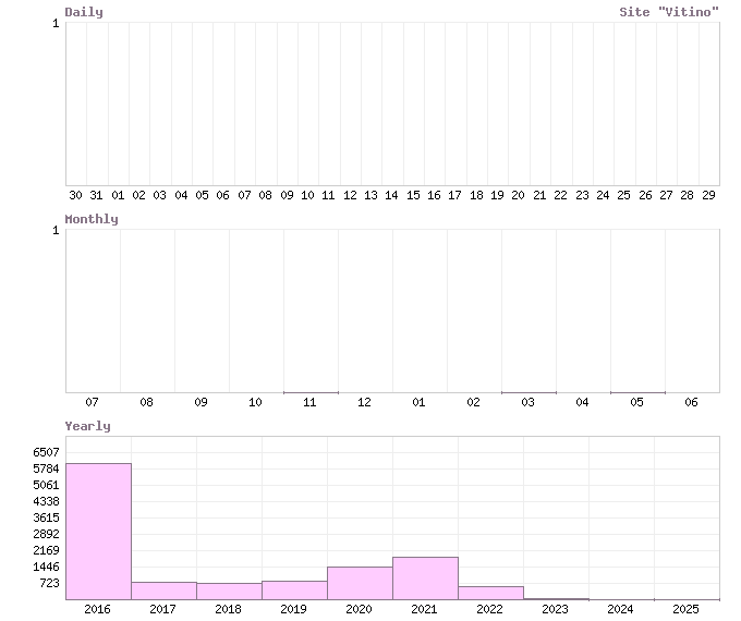 Статистика посещерния сайта 'Vitino'