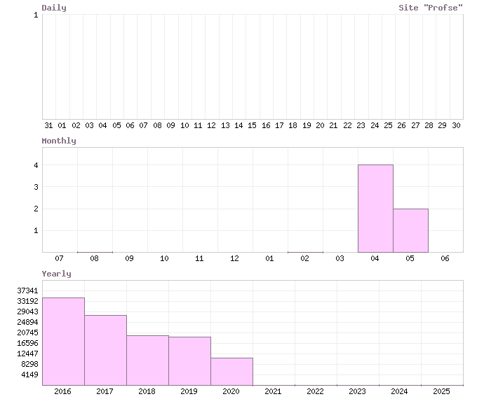 Статистика посещерния сайта 'Profse'