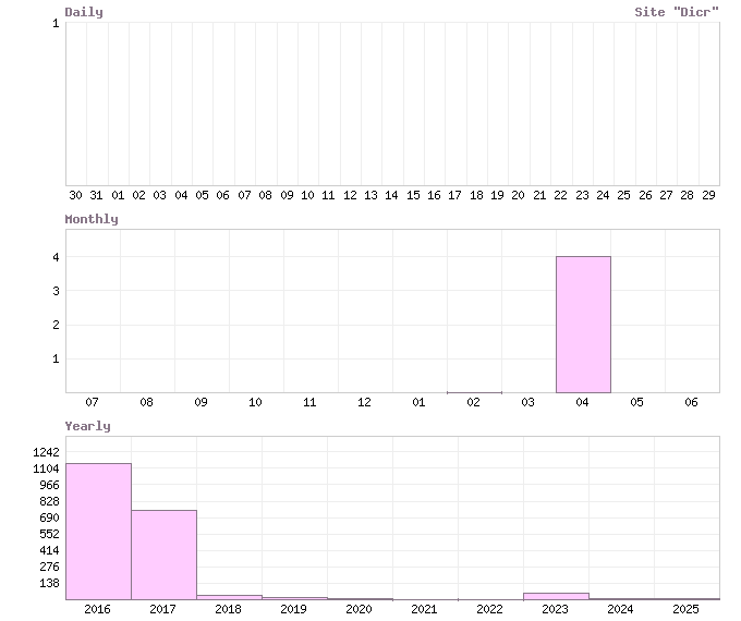 Статистика посещерния сайта 'Dicr'