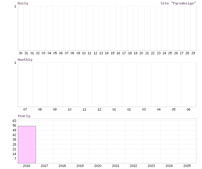 Статистика посещерния сайта 'Pyrodesign'